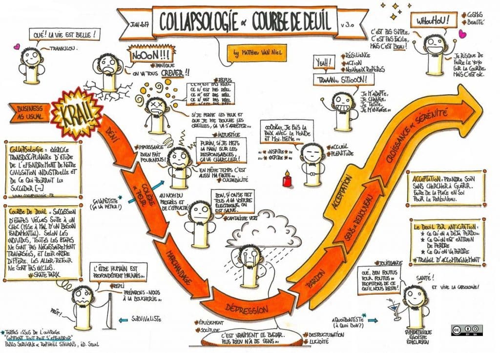 Collapsologie et courbe de deuil. Processus d'acceptation. Accepter et avancer sans culpabiliser.